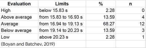 illinois agility test normative data|Investigating the test.